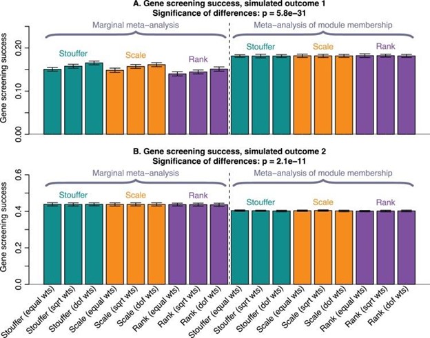 【佳学基因检测】为基因检测确定基因位点的Hub基因选择法何时优于标准 Meta 分析? 【佳学基因检测】为基因检测确定基因位点的Hub基因选择法何时优于标准 Meta 分析?